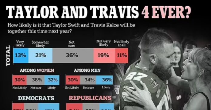 Travis Kelce and Taylor Swift Polls